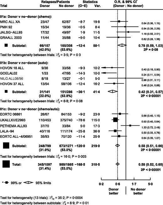 Figure 3. Effect of donor versus no donor on time to relapse in each trial. Ph+ patients were excluded.
