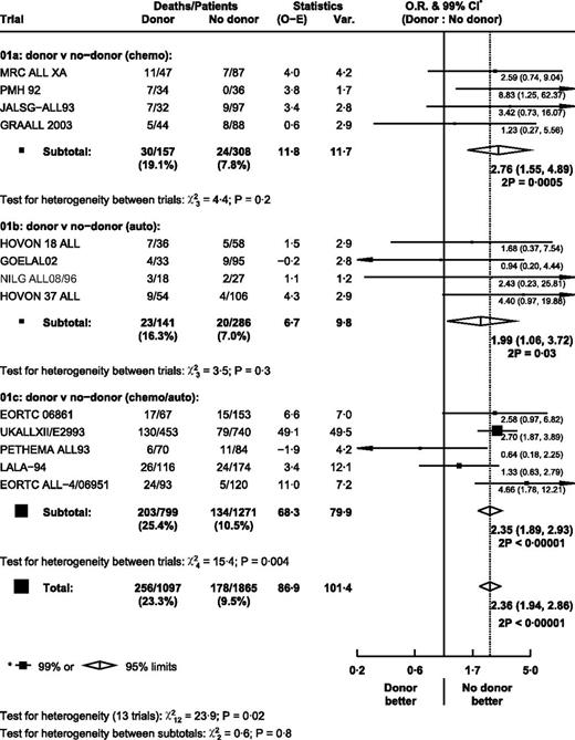 Figure 4. Effect of donor versus no donor on TRM in each trial. Ph+ patients were excluded.