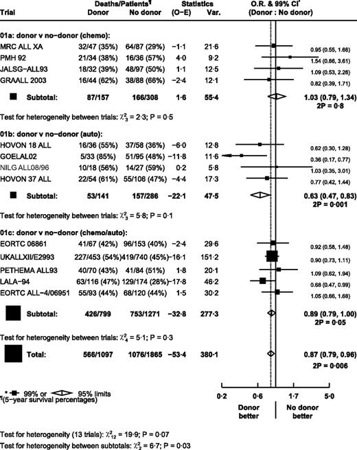 Figure 5. Effect of donor versus no donor on overall mortality in each trial. Ph+ patients were excluded.
