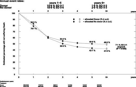Figure 6. Descriptive curve of overall survival by donor versus no donor. Ph+ patients were excluded.