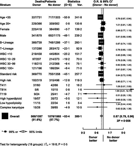 Figure 7. Effect of donor versus no donor on overall mortality in subgroups. Ph+ patients were excluded.