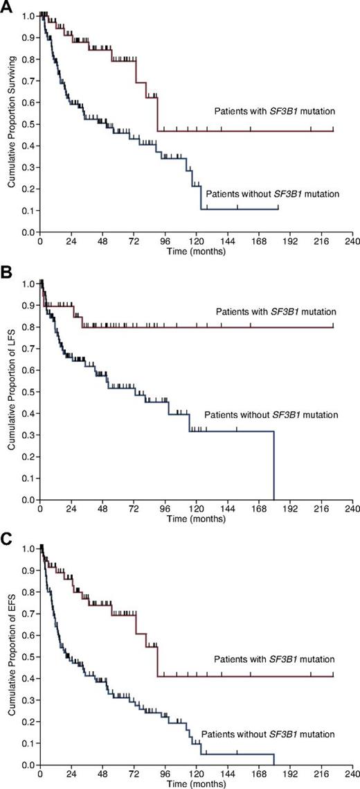 Figure 4. Kaplan-Meier analysis of survival in MDS patients stratified according to SF3B1 mutation status. (A) Overall survival, defined here as the time (in months) between the date of diagnosis and the date of death (for patients who deceased) or last follow-up (for censored patients). (B) Leukemia-free survival (LFS), defined as the time between the date of diagnosis and the date of leukemic transformation (for patients who progressed to AML) or last follow-up. (C) Event-free survival (EFS), defined as the time between the date of diagnosis and the date of first event (death or leukemic transformation) or last follow-up. Vertical tick marks indicate right-censored patients. Reproduced from Malcovati et al.26