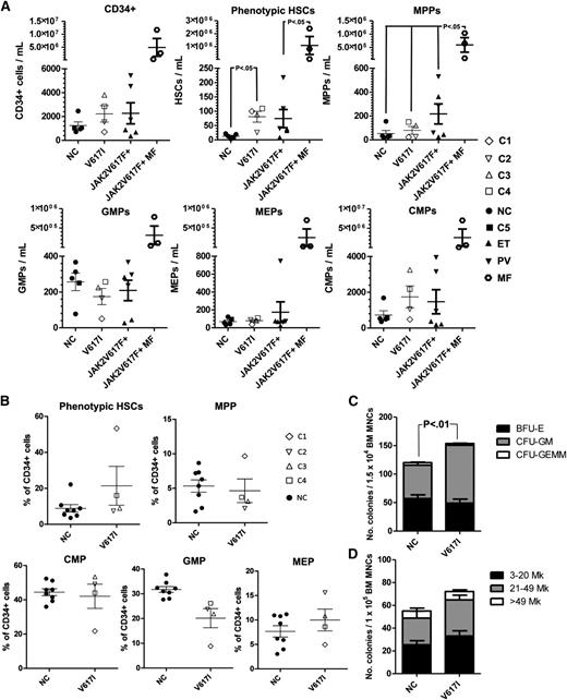 Figure 1. PB and BM hematopoietic phenotype of germline JAKV617I. (A) Quantification of Lin-CD34+, phenotypic HSCs (CD45+Lin–CD34+CD38–CD90+CD45RA–), multipotent progenitors (MPPs; CD45+Lin–CD34+CD38–CD90–CD45RA–), common myeloid progenitors (CMPs; CD45+Lin–CD34+CD38+CD123+CD45RA–), granulocyte macrophage progenitors (GMPs; CD45+Lin–CD34+CD38+CD123+CD45RA+), and megakaryocyte erythroid progenitors (MEPs; CD45+Lin–CD34+CD38+CD123–CD45RA–) in the PB of normal controls (n = 4); JAK2V617I-positive samples (n = 4); patients with JAK2V617F-positive PV (n = 3); ET (n = 3), and myelofibrosis (n = 3). (B) Quantification of phenotypic HSCs, MPPs, CMPs, GMPs, and MEPs in the BM of normal controls (n = 8) and JAK2V617I-positive samples. (C) Numbers of BFU-E, CFU-GM, and CFU-GEMM in the BM of NC (n = 8) and JAK2V617I-positive (n = 4) cases. (D) Numbers and sizes of BM CFU-Mk in NC (n = 3) versus JAK2V617I (n = 4) patients. Error bars represent SEM. P values are shown if < .05.