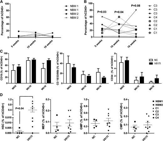 Figure 2. Long-term engraftment kinetics of germline JAK2V617I CD34+ cells after xenograft transplantation. Human CD45 engraftment kinetics for age-matched NBM cases: (A) controls, n = 2 subjects; 2 recipient mice per sample and (B) JAK2V617I, n = 4, cases C1-C4; 1-3 recipient mice per samples after injection of 100 000 CD34+ cells into NOD/LtSz-scidIL2Rgnull (NSG) mice. P values in (B) represent a comparison of JAK2V617I and NBM engraftment levels at each respective time. (C) Engraftment kinetics of CD19+ B cell, CD15/33/66b+ myeloid cells, and CD34+ progenitor cells expressed as a percentage of total hCD45+ cells. (D) Quantification of HSCs, MEPs, GMPs, and CMPs in the BM at 18 weeks after transplantation. Error bars represent SEM. P values are indicated if < .1.