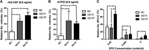 Figure 4. Cytokine response assays. (A-B) Colony formation with rhSCF at 50 ng/mL and (A) rhG-CSF (Amgen) or (B) rhTPO, each at 100 ng/mL or 0.8 ng/mL. Results are from normal subjects (n = 6), JAK2V617I cases (n = 4), and JAK2V617F-positive MPNs (n = 6), expressed as numbers of colonies formed with 0.8 ng/mL rhG-CSF or rhTPO as a percentage of colony numbers formed with 100 ng/mL rhG-CSF or rhTPO. (C) The numbers of BFU-E generated with conditioned methylcellulose (see Methods) in the presence of rhEPO at 5 U/mL, 0.05 U/mL, or 0.005 U/mL, or in the absence of EPO. Results are expressed as a percentage relative to total numbers of BFU-Es generated at 5 U/mL for normal controls (n = 4), JAK2V617I cases (n = 4), and JAK2V717F cases (n = 7). P values are shown if < .1. Error bars represent SEM.