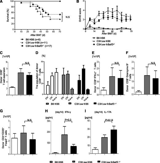 Figure 1. Host CD8+ DCs are dispensable for induction of allo-reactivity and GVHD severity. (A) Survival (n = 6 to 17 per group, pooled from 2 experiments) and (B) clinical GVHD score after allo-HCT (n = 6 to 17 per group, pooled from 2 experiments). (C) Donor CD45.2+CD8+ T cells (syngeneic) or CD229.1+CD8+ T cells (allogeneic) (n = 8 to 12 per group, pooled from 3 experiments) expansion in spleen on day 14. (D) The subpopulation of donor-type CD8+ T cells. Effector memory (EM; CD62L−CD44+), central memory (CM; CD62L+CD44+) and naive (CD62L+CD44−) CD8+ T cells were based on the expression of CD62L and CD44 (n = 6 to 8 per group, pooled from 2 experiments). (E) Donor-type IFN-γ+ and (F) granzyme B+ CD8+ T cells (n = 8 to 17 per group, pooled from 3 experiments) in spleen on day 14. (G) Donor-type CD4+CD25+Foxp3+ regulatory T cells on day 14 (n = 8 to 12 per group, pooled from 3 experiments). Serum levels of (H) IFN-γ and (I) IL-17A on day 14 (n = 8 to12 per group, pooled from 3 experiments). (C-I) The bars represent mean ± standard deviation. N.S. denotes no significant differences (P > .05).