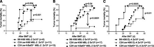 Figure 2. Absence of host CD8+ DCs reduces GVT responses. (A) Tumor mortality data of 2 × 104 MBL-2 cells (n = 6 to 11 per group, pooled from 2 experiments) or (B) 5 × 103 MBL-2 cells (n = 10 to 17 per group, pooled from 3 experiments). (C) Tumor mortality data of 2 × 104 EL-4 (n = 4 to 13 per group, pooled from 2 experiments).