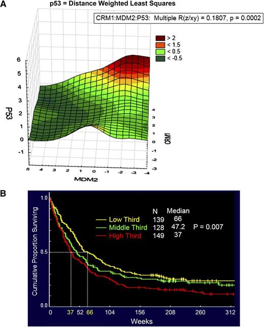 Figure 1. Increased CRM1 expression predicts for poor survival in AML patients. (A) Three-dimensional surface plot of p53 against CRM1 and MDM2. There is a relationship between the 3 components (P = .0002), and the contour blots, projections of a three-dimensional surface onto a two-dimensional plane, demonstrate that CRM1 (positive correlation) and MDM2 level (negative correlation) interactively modulate p53 levels. The color scale refers to the expression (on the log 2 scale like the rest of the data) of the z-axis component (ie, p53). The scale of p53 ranges from <−0.5 to +2.5. The plot was generated using Statistica software. (B) Kaplan-Meier curves and results of multivariate analysis for overall survival in patients with AML. The final model of multivariate analysis includes 6 variables, and high CRM1 expression is an independent predictor of overall survival in AML.
