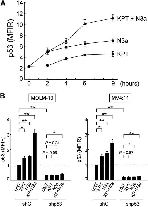 Figure 4. KPT-185 and Nutlin-3a synergistically induce p53. (A) OCI-AML-3 cells were treated with 50 nM KPT-185 and/or 2.5 µM Nutlin-3a. KPT-185 synergizes with Nutlin-3a to induce p53. p53 expression levels were expressed as mean fluorescence intensity ratio (MFIR) calculated by the following formula: MFIR = (MFI for anti-p53 antibody)/(MFI for isotypic control). (B) MOLM-13 and MV4;11 cells expressing control shRNA (shC) or p53-specific shRNA (shp53) were treated with 50 nM KPT-185 and/or 2.5 µM Nutlin-3a for 6 hours. Results are expressed as fold change (mean ± SD) relative to the MFIR value in untreated negative control shRNA-expressing cells. Similar results were obtained in 2 other independent experiments. *P < .05; **P < .01; ***P < .001.