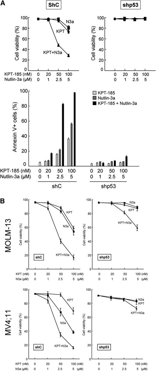 Figure 5. The KPT-185/Nutlin-3a combination induces p53-mediated cell death. (A) OCI-AML-3 cells expressing control shRNA (shC) or p53-specific shRNA (shp53) were treated with the indicated concentrations of KPT-185 or Nutlin-3a for 72 hours, either as individual agents or in combination. Cell viability was determined by trypan blue exclusion method. Annexin V–positive fractions were measured by flow cytometry. (B) MOLM-13 and MV4;11 cells expressing control shRNA (shC) or p53-specific shRNA (shp53) were treated with the indicated concentrations of KPT-185 or Nutlin-3a for 72 hours, either as individual agents or in combination. Cell viability was determined by trypan blue exclusion method. Comparable results were obtained in 2 other independent experiments.