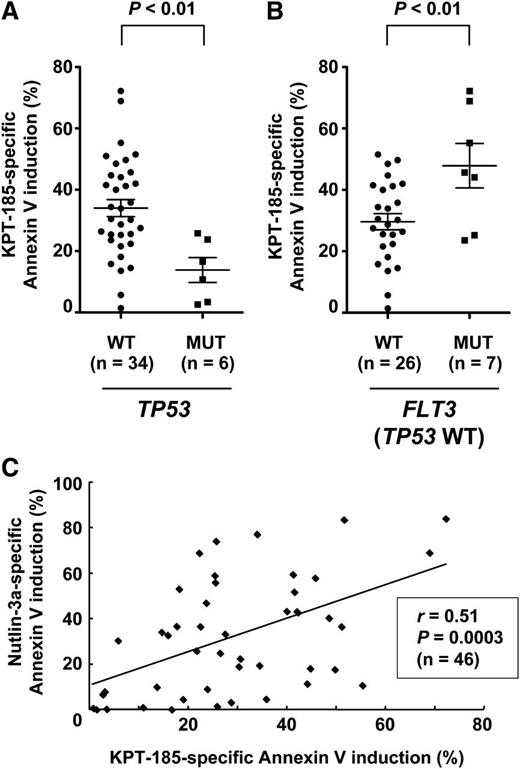 Figure 7. p53 status affects KPT-185 sensitivity in primary AML cells. Primary AML samples were treated for 48 hours with 800 nM KPT-185 and 8 µM Nutlin-3a, and the annexin V–positive fractions were measured by flow cytometry. (A) AML samples with mutant p53 were less sensitive to KPT-185 compared with those with wild-type p53. (B) FLT3 mutations were associated with increased KPT-185 sensitivity in wild-type p53 samples. Results are expressed as mean ± standard error of the mean. (C) The extent of apoptosis induced by KPT-185 positively correlates with that induced by Nutlin-3a.