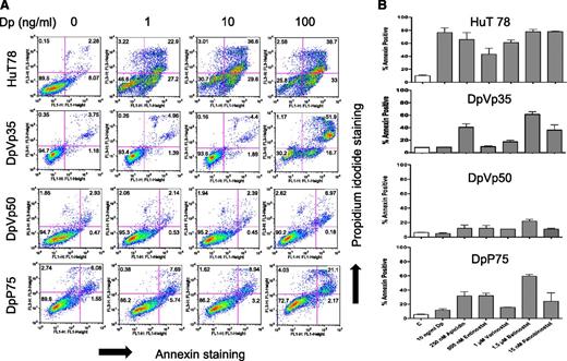 Figure 1. Romidepsin-resistant HuT78 cells are resistant to multiple HDIs. (A) HuT78, DpVp35, DpVp50, and DpP75 cells were incubated with 1, 10, or 100 ng/mL romidepsin (Dp) for 48 hours, after which cells were incubated with anti-annexin V antibody and propidium iodide (PI) as outlined in “Materials and methods.” The percentage of live cells is shown in the lower left quadrant. The percentage of annexin-positive cells was derived from the upper and lower right quadrants. (B) HuT78, DpVp35, DpVp50, and DpP75 cells were treated with the noted concentrations of romidepsin, apicidin, entinostat, vorinostat, belinostat, or panobinostat for 48 hours, and percent annexin-positive cells are presented. Results from at least 3 independent experiments are shown.