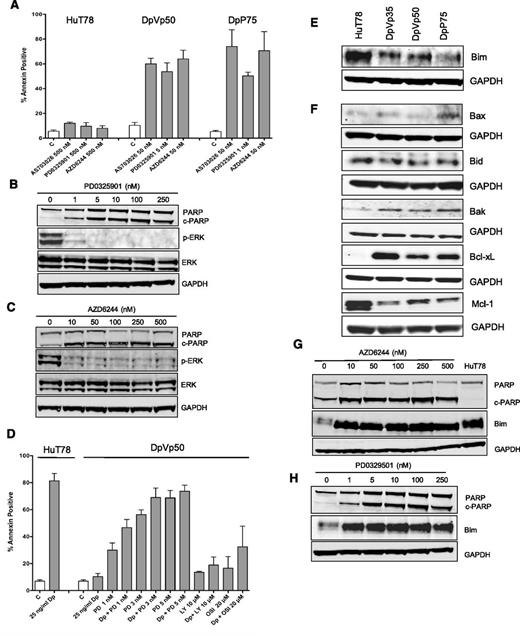 Figure 3. Romidepsin-resistant cells exhibit exquisite sensitivity to MEK inhibitors and reduction of Bim plays a role in resistance. (A) HuT78 parental, DpVp50, and DpP75 cells were incubated with the noted concentrations of the MEK inhibitors AS703026, PD0325901, and AZD6244 for 48 hours. Cells were then harvested and incubated with anti-annexin V antibody and propidium iodide as outlined in “Materials and methods.” Results are from at least 3 independent experiments. C, control. (B) DpVp50 or (C) DpP75 cells were treated with increasing concentrations of PD0325901 or AZD6244, respectively, for 48 hours. Cells were then harvested and whole-cell lysates were subjected to PAGE, transferred to nitrocellulose membranes, and probed with antibodies against PARP, cleaved PARP (c-PARP), phosphorylated ERK (p-ERK), total ERK, and GAPDH. The experiment was repeated three times. (D) HuT78 cells were treated with 25 ng/mL romidepsin (Dp) for 48 hours, and percent annexin-positive cells were determined as outlined in (A). DpVp50 cells were treated for 48 hours with 25 ng/mL romidepsin alone (Dp) or with 1, 3, or 5 nM PD0325901 (PD), 20 µM OSI-906 (OSI), or 10 µM LY294002 (LY) alone or in combination with 25 ng/mL romidepsin (Dp). Percent annexin-positive cells were determined as in (A). Bars denote the average percentage of cells that stained positively for annexin. Whole-cell lysates were prepared from HuT78 and the romidepsin-resistant lines, subjected to PAGE, and transferred to a nitrocellulose membrane that was probed for the apoptosis-associated proteins (E) Bim as well as (F) Bax, Bid, Bak, Bcl-xL, and Mcl-1. GAPDH served as a loading control. The romidepsin-resistant sublines (G) DpVp50 and (H) DpP75 were treated with the MEK inhibitors AZD6244 and PD0329501, respectively, for 48 hours after which whole-cell lysates were subjected to PAGE and transferred to nitrocellulose. HuT78 parental cells were included as a positive control for Bim in (G). Blots were subsequently probed for PARP, cleaved PARP (c-PARP), Bim, and GAPDH. C, control.