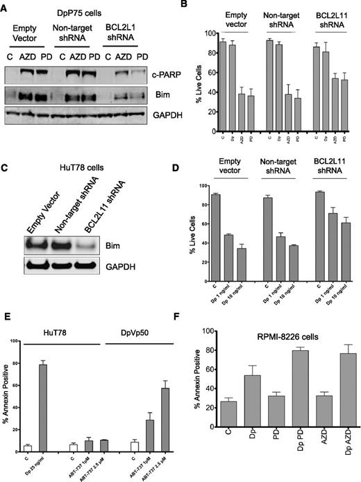 Figure 4. Characterization of resistance mechanisms to romidepsin. (A) DpP75 cells were transduced with lentiviral particles containing empty vector, a non-targeting shRNA, or an shRNA to BCL2L11 and selected with puromycin to generate stable cell lines. Cells were then incubated in 250 nM AZD6244 (AZD) or PD0325901 (PD) for 48 hours, after which whole-cell lysates were extracted and subjected to immunoblot analysis for Bim and cleaved PARP (c-PARP). GAPDH served as a loading control. (B) Cells from (A) were then treated with 25 ng romidepsin (Dp), 250 nM AZD6244 (AZD), or 250 nM PD0325901 (PD) for 48 hours, after which the cells were incubated with annexin V and PI, and percent live cells was determined. Results compiled from at least 5 independent experiments are shown. (C) HuT78 cells were transduced with lentiviral particles as outlined in (A), after which whole-cell lysates were extracted and subjected to immunoblot analysis for Bim and GAPDH. (D) Cells from (C) were then treated with 1 or 10 ng/mL romidepsin (Dp) for 48 hours after which the cells were incubated with annexin V and PI, and percent live cells was determined. Results compiled from at least 3 independent experiments are shown. (E) HuT78 and DpVp50 cells were incubated with 25 ng/mL romidepsin (Dp) or 1 or 2.5 µM ABT-737 for 48 hours, after which cells were stained with annexin and PI as in (A). Percent annexin-positive cells was determined; results from at least 3 experiments are shown. (F) RPMI-8226 cells were incubated with 25 ng/mL romidepsin alone (Dp) or with 250 nM AZD6244 (Dp AZD) or PD0325901 (Dp PD) for 6 hours, after which media was removed and cells were incubated with romidepsin-free medium alone or continuing with AZD6244 or PD0325901 for an additional 42 hours. As controls, cells were also incubated with 250 nM AZD6244 (AZD) or PD0325901 (PD) alone for 48 hours. Percent annexin positive cells was determined as in (A). Results from at least 4 independent experiments are shown. C, control.
