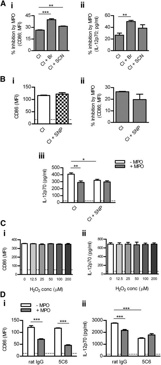 Figure 4. Mechanisms by which MPO inhibits DC activation. (A) BM-derived murine DCs were cultured (18 hours) with LPS (1 μg/mL), H2O2 (100 μM), and purified mouse MPO (0.125 μg/mL) in the presence of Cl alone, Cl + Br, or Cl + SCN. Percentage inhibition of DC CD86 (Ai; flow cytometry) and IL-12 expression (Aii; ELISA) by MPO was assessed. (Bi) CD86 expression by DCs cultured with LPS/H2O2 in the presence of Cl alone or Cl + SNP (NO donor). (Bii) DCs were cultured with LPS/H2O2 and mouse MPO (0.125 μg/mL) in the presence of Cl alone or Cl + SNP. Percentage inhibition of DC CD86 expression by MPO is shown. (Biii) IL-12 production by DCs cultured with LPS/H2O2 and with or without mouse MPO (0.125 μg/mL) in the presence of Cl alone or Cl + SNP. (C) CD86 and IL-12 expression by DCs cultured (18 hours) with LPS (1 μg/mL) and increasing concentrations of H2O2. (D) CD86 and IL-12 expression by DCs cultured with LPS/H2O2 and with or without mouse MPO (0.125 μg/mL) in the presence of rat IgG or ligating/activating anti-Mac-1 antibody (5C6). Data are representative of 2-3 independent experiments. All groups contained 4 replicates. Dotted line represents unstimulated DCs. *P < .05, **P < .01, ***P < .001.