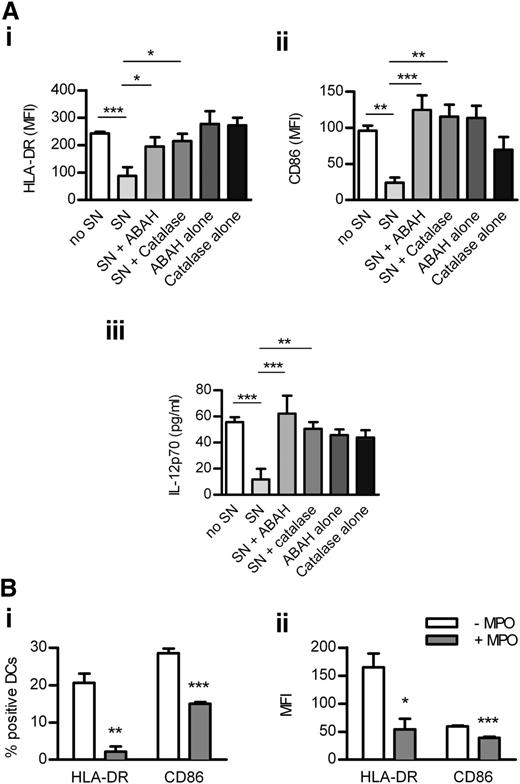 Figure 7. MPO from human neutrophils reduces the activation of monocyte-derived DCs. Monocyte-derived DCs were cultured (24 hours) with LPS (1 μg/mL), H2O2 (100 μM), and (A) with or without SN (60% v/v) from human neutrophils degranulated with GM-CSF/fMLP in the presence or absence of ABAH or catalase or (B) with or without purified enzymatically active human MPO (5 μg/mL). Control wells in panel A contained DCs cultured with LPS/H2O2 and ABAH or catalase alone. DC activation was assessed by measuring the expression of HLA-DR and CD86 (flow cytometry) and production of IL-12 (ELISA). Data are representative of 3 independent experiments. All groups contained 4 replicates. *P < .05, **P < .01, ***P < .001. SN, supernatant.
