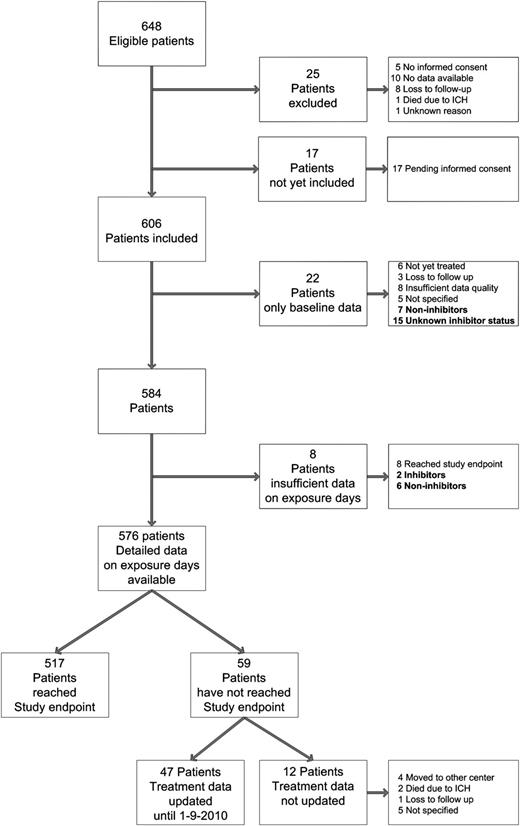 Figure 1. Overview of included patients. A total of 648 patients were eligible for this study. Of these, 17 patients were eligible but were not yet included in the study, and 25 patients were excluded by the centers' investigators for various reasons. Baseline data were available in 606 patients (93.5%). Of these 606 patients, 6 were not treated with FVIII products during the study period, 15 had an unknown inhibitor status because of unavailable data, 59 were treated on less than 75 exposure days (median, 18 days; IQR, 7-36 days; range, 1-69 days), 179 had development of clinically relevant inhibitors, and 347 patients were treated with FVIII on 75 exposure days without the development of inhibitors.