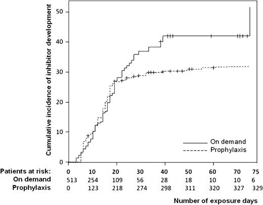 Figure 3. Regular prophylaxis and the cumulative incidence of inhibitor development. The relative risk for regular prophylaxis was 1.0 in the period from 1 to 10 exposure days, 0.95 from 11 to 20 exposure days, 0.22 from 21 to 30 exposure days, 0.27 from 31 to 40 exposure days, and 0.32 from 41 to 75 exposure days.