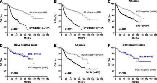 Figure 1. Prognostic impact of MYC/BCL2 coexpression in DLBCL. (A-B) OS (A) and PFS (B) of patients with DLBCL with MYC/BCL2 coexpression (MYC+BCL2+) in the training set. (C-D) OS of patients with MYC+ DLBCL in the presence (C) or absence (D) of BCL2 coexpression in the training set. (E-F) OS of patients with BCL2+ DLBCL in the presence (E) or absence (F) of MYC coexpression in the training set.