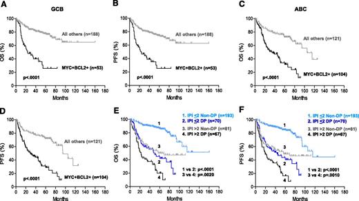 Figure 2. Prognostic impact of MYC/BCL2 coexpression in DLBCL risk-stratified according to clinicopathologic parameters. (A-B) OS (A) and PFS (B) of patients with MYC+BCL2+ DLBCL of the GCB subtype in the training set. (C-D) OS (C) and PFS (D) of patients with MYC+BCL2+ DLBCL of the ABC subtype in the training set. (E-F) OS (E) and PFS (F) of patients with MYC+BCL2+ DLBCL risk-stratified according to IPI risk scores in the training set. DP, MYC/BCL2 double-positive; Non-DP, non–double positive.