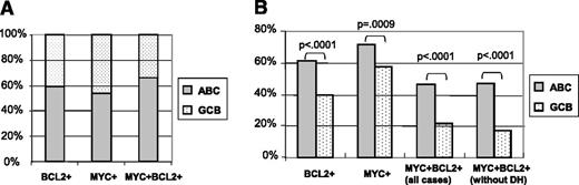 Figure 3. Frequency of BCL2 and MYC expression in COO subtypes of DLBCL. (A) Relative frequency of the ABC vs GCB subtype in DLBCL positive for BCL2 expression, MYC expression, or MYC/BCL2 coexpression in the training set. (B) Frequency of BCL2 expression, MYC expression, or MYC/BCL2 coexpression (in the presence or absence of MYC/BCL2 corearrangements, DH) in DLBCL of the ABC and GCB subtypes in the training set. DH, double hit.