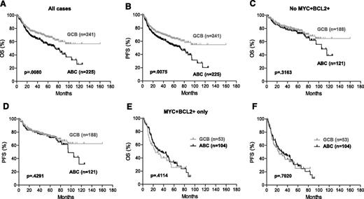 Figure 4. MYC/BCL2 coexpression contributes to the inferior prognosis of ABC-DLBCL. (A-B) OS (A) and PFS (B) of the ABC vs GCB subtype of DLBCL in the entire training set. COO classification of 411 cases was based on GEP results and 55 cases based on IHC results. (C-D) OS (C) and PFS (D) of the ABC vs GCB subtype of DLBCL after all MYC+BCL2+ cases were excluded. (E-F) OS (E) and PFS (F) of the ABC vs GCB subtype in MYC+BCL2+ DLBCL.