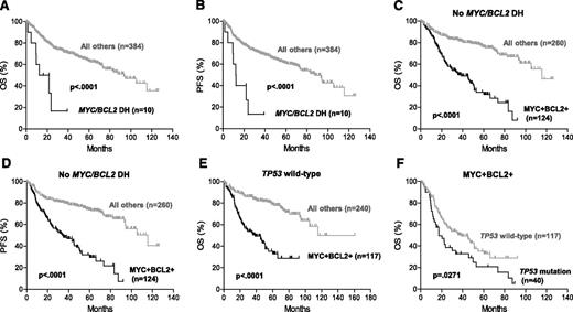 Figure 5. Prognostic impact of MYC/BCL2 coexpression in DLBCL is independent of MYC/BCL2 corearrangement and TP53 mutation status. (A-B) OS (A) and PFS (B) of patients with MYC/BCL2 double-hit DLBCL. (C-D) OS (C) and PFS (D) of patients with MYC+BCL2+ DLBCL in the absence of MYC/BCL2 double hit. (E) OS of patients with MYC+BCL2+ DLBCL in the absence of TP53 mutation. (F) Prognostic impact of TP53 mutation in MYC+BCL2+ DLBCL.