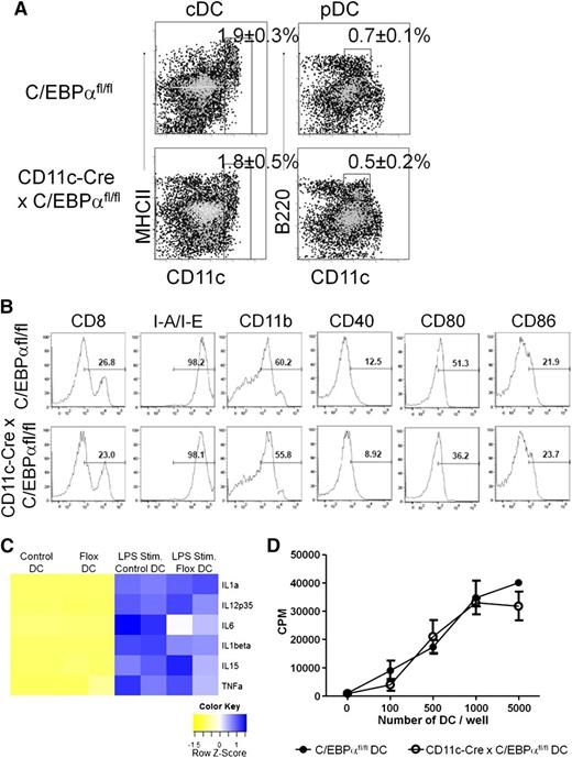 Figure 4. Targeted C/EBPα deletion has no effect on late-stage DC development. (A) CD11c-Cre+ × C/EBPαfl/fl and C/EBPαfl/fl control mice were analyzed by flow cytometry between 8 and 12 weeks of age. Flow cytometry analysis of DC populations from the spleens of mice of the indicated genotypes are shown as dot plots. cDC are defined as CD19–, CD3–, NK–, CD11c+, and MHCII+, whereas pDC were gated as CD19–, CD3–, NK–, CD11clo, and B220+. Boxes are used to indicate the position of the DC populations in each group with the average percentage per spleen. FACS plots were taken from 3 similar experiments. (B) Histograms of flow cytometric analysis of CD11c+ splenic DC from CD11c-Cre+ C/EBPαfl/fl or C/EBPαfl/fl mice for subpopulations of DCs for CD4, CD8, CD11b, CD40, CD80, CD86, IL3Rα, and M-CSFR. Percentages are representative of similar experiments. (C) CD11c-Cre+ x C/EBPαfl/fl or C/EBPαfl/fl splenic DCs were sorted from 12-week-old mice. These cells were stimulated with LPS for 10 hours and then RT-PCR was performed for expression of cytokine transcripts. RT-PCR analysis displayed in a heatmap for transcripts from steady-state and LPS stimulated DC from both control and flox-deleted DCs. Data are shown from 2 similar experiments. (D) Control or C/EBPα-depleted DCs were sorted as CD11c+ CD19–, and CD3– into 72-hour cultures along with magnetic bead column–enriched CD3+ splenic cells to induce the proliferation of autologous T-lineage cells. The proliferative response of T-lineage cells was measured by tritiated thymidine incorporation after 16 hours. Results are representative of 2 experiments, and each value represents the mean from triplicate wells.