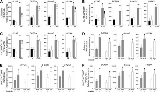Figure 1. Despite inhibition of BCR-ABL1 kinase imatinib does not reduce ROS and oxidative DNA damage in LSCs and LPCs to the levels observed in normal counterparts. (A-C) Lin−CD34+ cells from healthy donors and CML-CP patients were untreated (black and gray bars, respectively) or treated with 1 μM imatinib (white corresponding bars) for 48 hours (2 doses at time points 0 and 24 hours) in the presence of a growth factor cocktail. Annexin V–negative (A) Lin−CD34+CD38−CFSEmax/CTVmax quiescent HSCs/LSCs, (B) Lin−CD34+CD38− HSCs/LSCs, and (C) Lin−CD34+CD38+ early HPCs/LPCs were examined for BCR-ABL1 kinase activity (immunofluorescent detection of ABL1-pY245), ROS (fluorescent detection of H2O2 and ·OH by DCFDA), and oxidative DNA damage (8-oxoG and γ-H2AX = DSBs). Results represent mean ± SD from 5 to 20 healthy donors/patients; *P < .01 in comparison with untreated normal cells, **P < .05 in comparison with untreated CML-CP cells and normal cells, and ***P < .05 in comparison with untreated CML-CP cells. (D-F) Lin−CD34+ cells harvested at diagnosis from 6 CML-CP good responders (GR) and 4 poor responders (PR) were treated (+) or not (−) with 1 μM imatinib for 48 hours (2 doses at time points 0 and 24 hours) in the presence of a growth factor cocktail. (D) Lin−CD34+CD38−CFSEmax/CTVmax quiescent LSCs, (E) Lin−CD34+CD38− LSCs, and (F) Lin−CD34+CD38+ early LPCs were examined for ROS (DCFDA), and oxidative DNA damage (8-oxoG and γ-H2AX). Results represent mean ± SD; *P < .05 in comparison with corresponding GR sample.