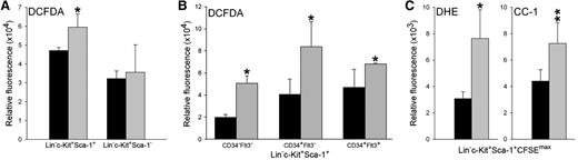 Figure 2. Elevated levels of ROS in the most primitive LSCs from CML-CP–like mice. BMCs were obtained from healthy (black bars) and CML-CP–like (gray bars) mice. (A) ROS were detected with DCFDA in HSCs/LSCs (Lin−c-Kit+Sca-1+) and HPCs/LPCs (Lin−c-Kit+Sca-1−) from 7 healthy (black bars) and 4 CML-CP–like (gray bars) animals. *P ≤ .001 in comparison with HSCs; and P < .05 in comparison with LPCs. (B) ROS were detected with DCFDA in BM-derived subpopulations of Lin−c-Kit+Sca-1+ cells from 2 healthy and 2 CML-CP–like mice: CD34−Flt3− LT, CD34+Flt3− ST, and CD34+Flt3+ MPPs. *P < .05 in comparison with healthy counterparts. (C) ROS were measured with DHE (left panel) and CC-1 (right panel) in Lin−c-Kit+Sca-1+CFSEmax quiescent cells from 7 and 4 normal, and 3 and 3 CML-CP–like mice, respectively. *P < .05 and **P < .005 in comparison with healthy counterparts.