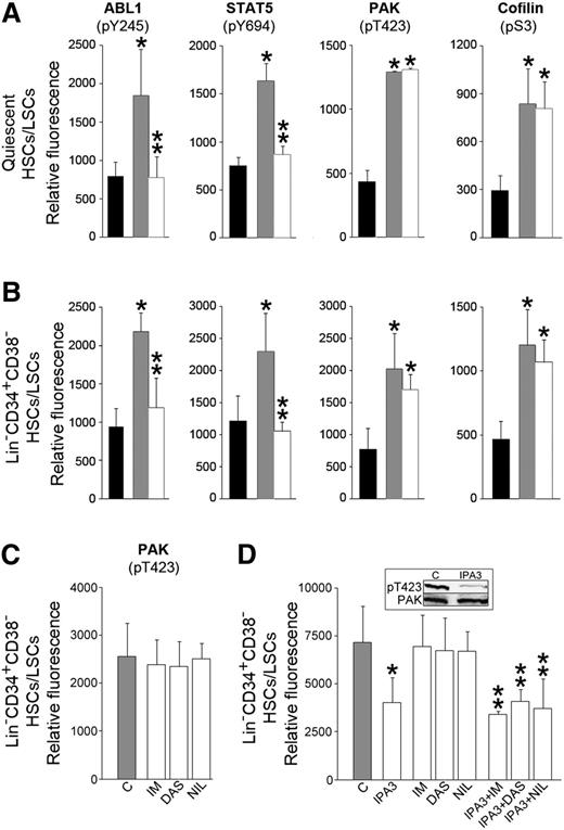 Figure 5. Inhibition of PAK kinase activity reduced ROS in LSCs. Lin−CD34+ cells from healthy donors and CML-CP patients were untreated (black and gray bars, respectively) or treated (white bars) with (A-B) 1 μM imatinib and (C-D) 1 μM imatinib (IM), 90nM dasatinib (DAS), 2 μM nilotinib (NIL), 30 μM IPA3, and a combination of IPA3 + indicated TKI for 24 hours in the presence of growth factor cocktail. (A-C) Indicated phosphoproteins were detected by FACS in annexin V–negative (A) Lin−CD34+CD38−CFSEmax/CTVmax quiescent LSCs, and (B-C) Lin−CD34+CD38− LSCs. (D) ROS (H2O2 and ·OH) was measured by DCFDA. Results show mean ± SD from 4 to 5 patients; *, **, and ***P < .05 in comparison with normal cells, untreated CML-CP cells, and TKI-treated CML-CP cells using the Student t test.