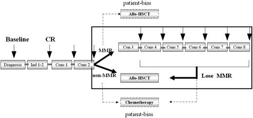 Figure 1. AML05 treatment scheme. Con, consolidation; Ind, induction.