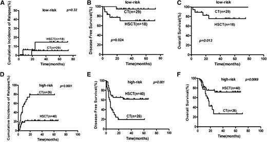 Figure 3. Subgroup analysis of risk stratification treatments and outcomes of t(8;21) AML. (A,D) Relapse. (B,E) DFS. (C,F) OS. HSCT, hematopoietic stem cell transplantation; CT, chemotherapy.