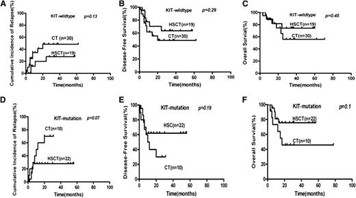 Figure 4. Outcome by KIT gene mutations and treatments of t (8;21) AML patients. The comparison of (A,D) relapse, (B,E) DFS, and (C,F) OS between patients receiving hematopoietic stem cell transplantation (HSCT) and chemotherapy (CT).