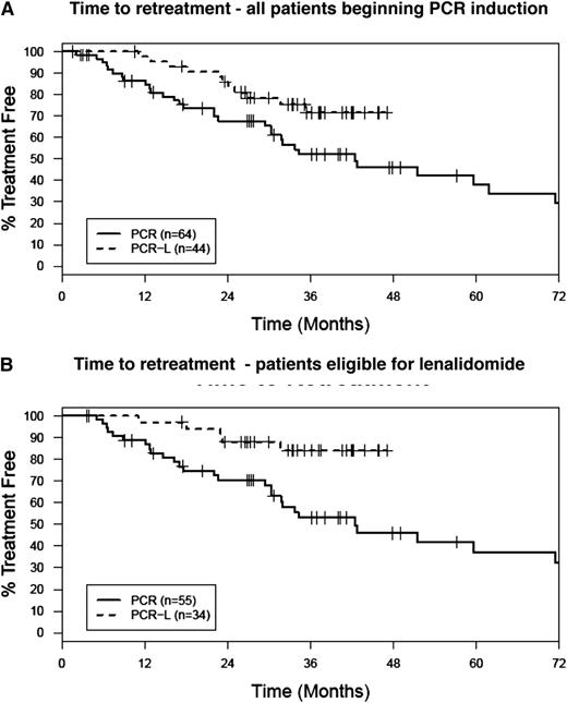 Figure 2. Retrospective time to retreatment comparison of PCR-lenalidomide maintenance to a historical PCR induction alone study. (A) Intent to treat, all patients beginning PCR treatment. The proportion of patients free of retreatment at 36 months was 73% (95% CI: 60-88) for PCR followed by lenalidomide consolidation vs 52% (95% CI: 40-68) for PCR. (B) In a per protocol analysis of the patients in each trial that completed 6 cycles of PCR induction and therefore would have been eligible for lenalidomide consolidation, the proportion of patients free of retreatment at 36 months was 84% (95% CI: 72-98) for PCR-lenalidomide vs 53% (95% CI: 40-70) for PCR.