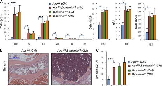 Figure 2. Loss of β-catenin prevents development of BM failure in Apc-deficient mice. (A) The number of white blood cells (WBC), neutrophils (NE), lymphocytes (LY), monocytes (MO), eosinophils (EO), basophils (BA), red blood cells (RBC), platelets (PLT), and hemoglobin (Hb) levels in PB from ApcΔ/Δ, ApcΔ/Δβ-cateninΔ/Δ, β-cateninΔ/Δ, or β-cateninfl/fl chimeric mice (CM) 7-13 days after last pI-pC injection (n = 5). (B) Representative histological analysis of hematoxylin and eosin–stained sternum from ApcΔ/Δ CM and ApcΔ/Δ β-cateninΔ/Δ CM 13 days after induction. (C) Numbers of total BM cells in ApcΔ/Δ, ApcΔ/Δβ-cateninΔ/Δ, β-cateninΔ/Δ, or β-cateninfl/fl CM 7-15 days after induction (mean ± standard deviation, n = 5-10). *P < .05; **P < .01; ***P < .001.