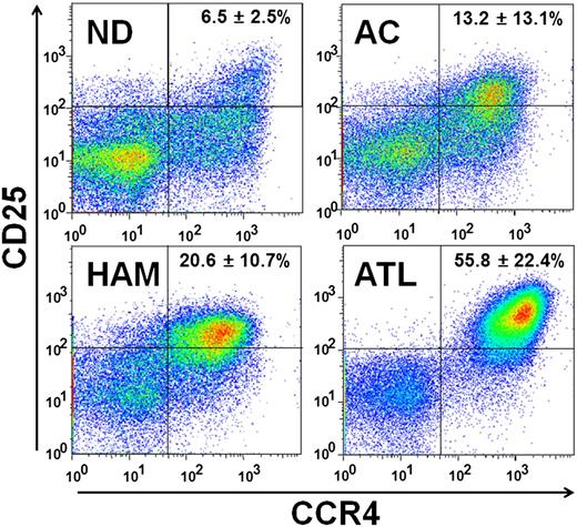 Figure 2. Representative sorting results of CD4+CD25+CCR4+ cells. After labeling with anti-CD3-FITC, anti-CD4-Cy7, anti-CD25-APC, and anti-CCR4-PE, the CD3+CD4+CD25+CCR4+ fraction was isolated. The averaged content ± standard deviation (%) of CD25+CCR4+ cells out of CD3+CD4+ cells was calculated for each clinical group and is displayed in the upper right section of the panels.
