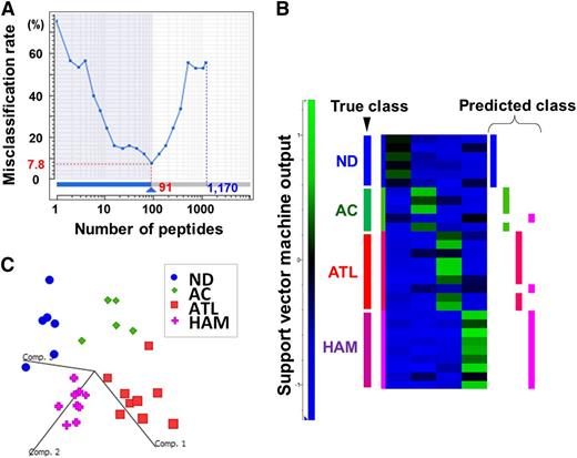 Figure 3. Statistical extraction of candidate therapeutic targets. The 14 064 nonredundant peptides detected were subjected to a 4-group Kruskal-Wallis test (ND, AC, ATL, and HAM), resulting in identification of 1170 first candidates (P < .01). ND, normal donors; AC, asymptomatic carriers. (A) Next, the Expressionist ranking method further narrowed down the candidates to 91 peptides based on SVM-REF so that the misclassification rate in the cross-validation test became minimum, 7.8%. (B) The predicted classification result by leave-one-out cross-validation test. The 27 out of 29 cases were successfully classified into the true classes. (C) The three-dimensional plot shows the additional assessment for the classification power of 91 classifiers by principal component analysis. Comp. 1 to 3 indicate principal components 1 to 3.