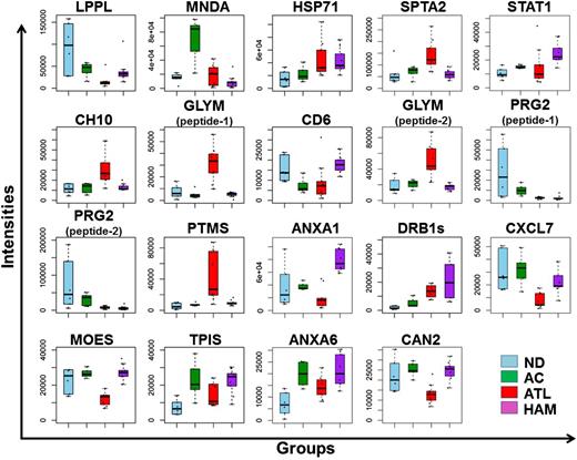 Figure 4. Summary of quantitative features for the 17 protein classifiers identified. The 19 box plots (see Table 1 for protein names) show the results of mass spectrometric quantification and protein identification. We finally identified 19 peptides out of 91 candidates in Figure 3, which were assigned to 17 proteins. Proteins identified from 2 distinct peptides were shown as GLYM (peptides 1 and 2) or PRG2 (peptides 1 and 2). The y-axis indicates normalized relative intensity of peptides in mass spectrometric data. ND, normal donors; AC, asymptomatic carriers.