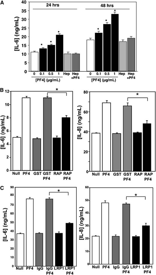 Figure 4. PF4 directly stimulates VSMC cytokine production. (A) Dose response. VSMCs were treated with PF4, and IL-6 levels were measured by ELISA (n = 4 ± SD; *P < .01 vs 0). (B-C) LRP1 inhibition attenuates PF4-mediated cytokine production. HCASMCs were treated with (B) control GST or GST-RAP (15 µg/mL), or (C) control IgG or LRP1-blocking antibody (25 µg/mL), before overnight incubation with PF4 (1 µg/mL). IL-6 and IL-8 in the supernatant were measured by ELISA (n = 3 ± SD; *P < .01).
