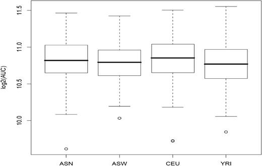 Figure 1. Cellular sensitivity to cytarabine in 523 HapMap LCLs. LCLs from world populations (ASN, ASW, CEU, and YRI) were phenotyped for the growth inhibitory effects of cytarabine. The mean (standard deviation) log2 AUC was 10.81 (±0.30 μM) for ASN, 10.78 (±0.27 μM) for ASW, 10.83 (±0.30 μM) for CEU, and 10.78 (±0.29 μM) for YRI.