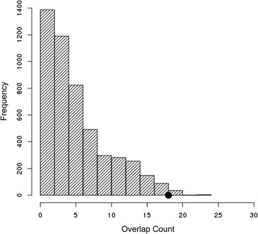 Figure 6. Top SNPs identified in LCLs are enriched for top associations with clinical phenotypes. Of the 33 SNPs tested that had an association with cytarabine-induced cytotoxicity in LCLs (P < 1 × 10−5), 18 were associated (P < .05) with cytarabine IC50 in leukemia cells, day 22 MRD, RFS, OS, or TRM. The number of clinically validated SNPs is highly significant (P = .016) given the correlation structure of the genotypes evaluated and that of the phenotypes examined.