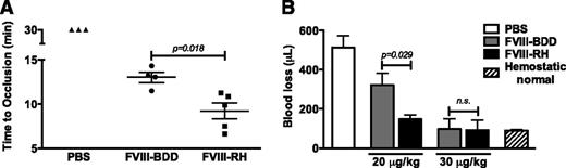 Figure 3. Hemostatic effect of recombinant FVIII variant protein in HA mice. (A) The graph shows the time of full occlusion of the carotid artery upon 7.5% FeCl3–induced injury. HA mice (C57BL/6) received 20 μg/kg of FVIII-RH (n = 5), FVIII-BDD (n = 4), or phosphate-buffered saline (PBS) (n = 3). (B) Blood loss following tail clipping is shown in the graph. HA mice (C57BL6/129Sv) received tail vein injection of FVIII-RH or FVIII-BDD at doses indicated or PBS (n = 5 mice per group). Hemostatically normal mice (n = 3, C57BL/6) were used as normal controls. Total blood loss (μL) was measured after tail transection at a 3-mm diameter, and blood was collected for 10 minutes. n.s., not significant.