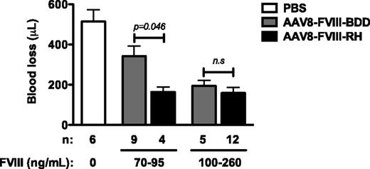 Figure 6. Blood loss following tail clipping assay in HA mice after AAV injection. HA/CD4-deficient mice received AAV vectors at a range of doses and were grouped according to the circulating FVIII-RH or FVIII-BDD levels determined at week 8 after injection. The numbers of mice in each group are indicated. Control groups included untreated HA/CD4-deficient mice or hemostatically normal C57BL/6 mice. Total blood loss (μL) was measured after tail transection at a 3-mm diameter, and blood was collected for 10 minutes. n.s., not significant.