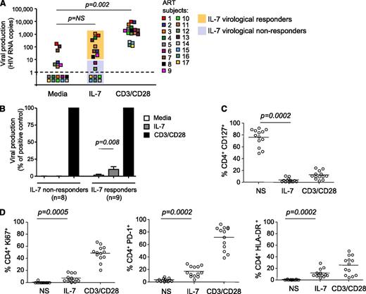 Figure 1. IL-7 shows minimal effect on viral production in CD4+ T cells from virally suppressed subjects. (A) Viral production in cell-culture supernatants of CD4+ T cells isolated from subjects receiving ART and stimulated with 10 ng/mL IL-7 or with antibodies to CD3/CD28 for 6 days in the presence of ARVs. Viral release was measured by ultrasentitive RT-PCR in the supernatant. (B) Viral production in CD4+ T cells from IL-7 nonresponders and IL-7 responders in media alone or after IL-7 stimulation, relative to the positive control (CD3/CD28). (C) Expression of the IL-7 receptor (CD127) in CD4+ T cells after stimulation with IL-7 or with antibodies to CD3/CD28 was measured by flow cytometry. (D) Effect of IL-7 on the expression of activation and proliferation markers. CD4+ T cells from 13 virally suppressed subjects were stimulated with 10 ng/mL IL-7 or with antibodies to CD3/CD28 for 6 days. The levels of expression of Ki67, HLA-DR, and PD-1 on live CD4+ T cells were measured by flow cytometry.