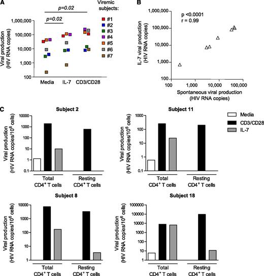 Figure 2. IL-7 enhances viral production in productively infected cells but does not disrupt HIV latency. (A) Quantification of viral production in cell-culture supernatants of CD4+ T cells isolated from 7 viremic untreated HIV-infected subjects. Similar methods than in Figure 1A were used. (B) Correlation between the levels of spontaneous viral production and viral production induced by IL-7 in CD4+ T cells isolated from 7 viremic subjects. (C) Viral production in total CD4+ T cells and highly pure resting memory CD4+ T cells following stimulation with IL-7 and CD3/CD28 in 4 virally suppressed subjects.