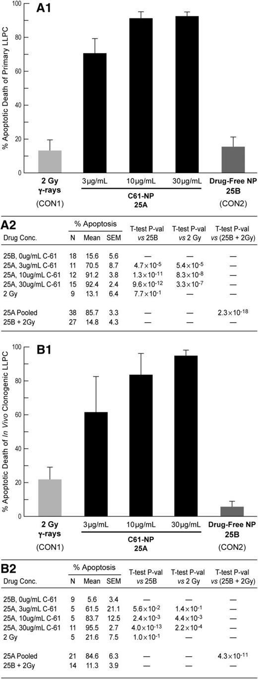 Figure 1. Apoptotic destruction of primary B-precursor ALL cells and their in vivo clonogenic fraction by liposomal C61 nanoparticle (NP) formulation 25A. (A) Concentration-dependent apoptosis induction of primary LLPCs from patients with B-precursor ALL (N = 18) after treatment with 25A is shown. Treatment with 3 µg/mL 25A resulted in 70.5% ± 8.7% apoptosis, whereas 10 µg/mL caused 91.2% ± 3.8% apoptosis (P = .047) and 30 µg/mL caused 92.4% ± 2.4% apoptosis (P = .032). Neither drug-free control NP formulation 25B nor 2 Gy γ-rays caused a significant degree of apoptosis. In each of the 18 cases, there were at least 1 untreated control, 1 25B-treated control, and at least 1 test sample treated with 25A at 3, 10, or 30 µg/mL. Cumulatively, 0 µg/mL was tested in 18, 3 µg/mL in 11, 10 µg/mL in 12, and 30 µg/mL in 15 cases (see supplemental Methods). Ionizing radiation was tested in 9 cases based on the availability of the irradiator and specimen size. Cells were incubated with 25A or 25B for 24 hours in 2 cases, 48 hours in 13 cases, and 72 hours in 3 cases. (B) Concentration-dependent apoptosis induction of in vivo clonogenic LLPCs obtained from spleens of xenografted NOD/SCID mice challenged with primary LLPCs from 11 patients with B-precursor ALL after treatment with 25A is shown. In each of the 11 cases, there were at least 1 untreated control (in 9 cases there also was a 25B-treated control) and at least 1 test sample treated with 25A. Cumulatively, 0 µg/mL was tested in 11, 3 µg/mL in 5, 10 µg/mL in 5, and 30 µg/mL in 11 cases (see supplemental Methods). Ionizing radiation was tested in 5 cases based on the availability of the irradiator and sufficient cell numbers. Xenograft cells were incubated with 25A or 25B for 24 hours in 1 case, 48 hours in 9 cases, and 72 hours in 1 case. As in (A), neither drug-free control NP formulation 25B nor 2 Gy γ-rays caused a significant degree of apoptosis. SEM, standard error of the mean.