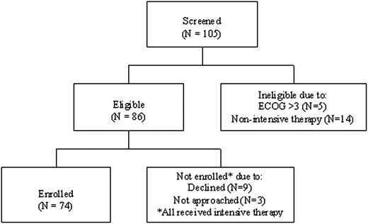 Figure 1. Study screening, eligibility, and enrollment.