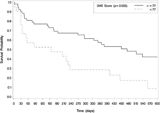 Figure 2. Baseline cognitive function is associated with worse OS among older adults treated for AML (N = 73). Median survival differed using log-rank testing.