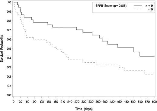 Figure 3. Impaired physical performance is associated with worse OS among older adults treated for AML (N = 74). Median survival differed using log-rank testing.